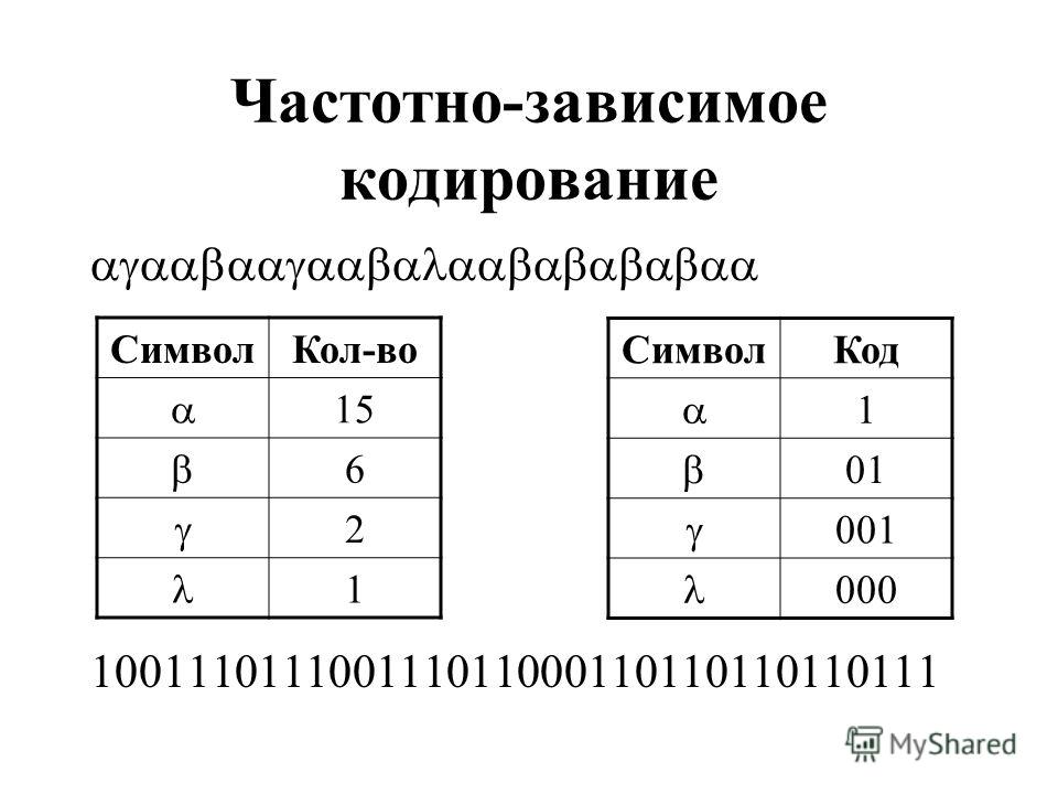 Частотно-зависимое кодирование 100111011100111011000110110110110111 СимволКол-во 15 6 2 1 СимволКод 1 01 001 000