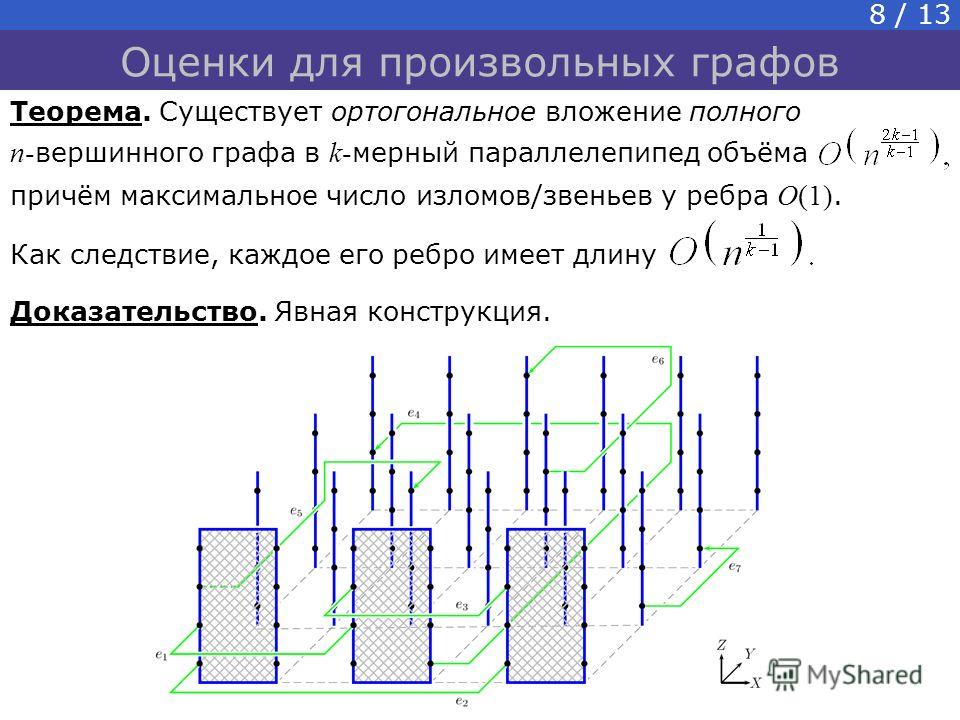 Теорема. Существует ортогональное вложение полного n- вершинного графа в k- мерный параллелепипед объёма причём максимальное число изломов/звеньев у ребра O(1). Как следствие, каждое его ребро имеет длину Доказательство. Явная конструкция. Оценки для