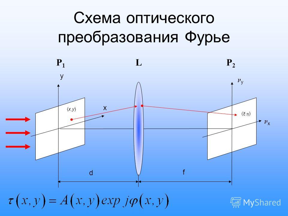 Схема оптического преобразования Фурье (, ) (x,y)(x,y) x y x y d f P1P1 P2P2 L