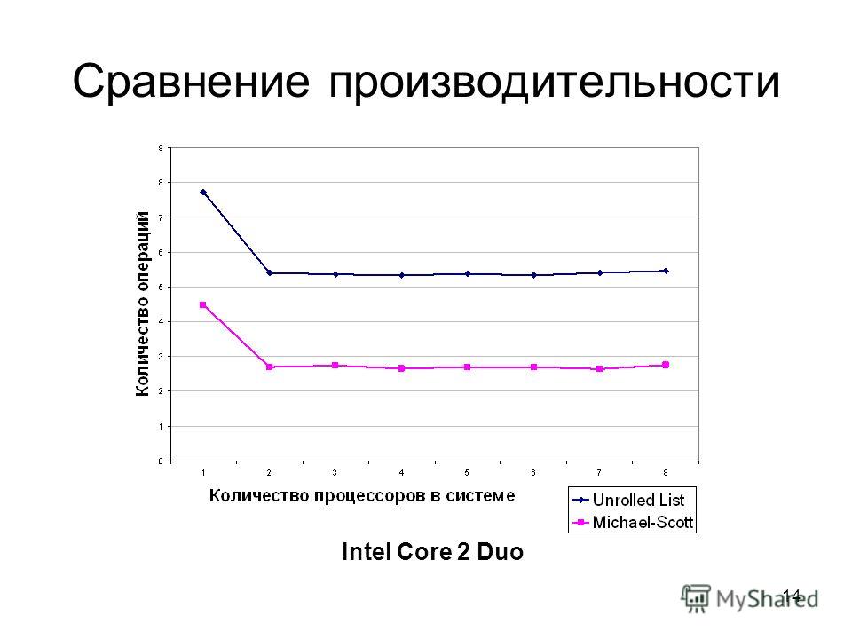 14 Сравнение производительности Intel Core 2 Duo
