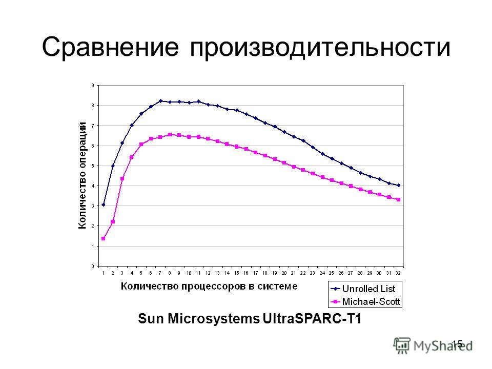 15 Сравнение производительности Sun Microsystems UltraSPARC-T1