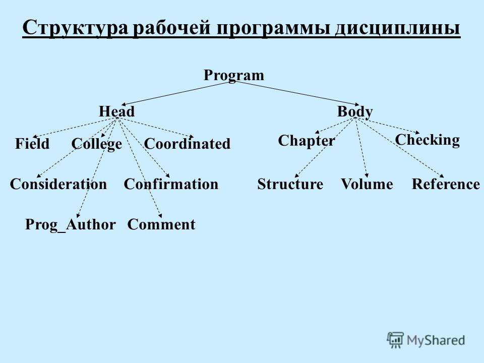 Структура рабочей программы дисциплины Program Coordinated Comment College Prog_Author Body Confirmation Head Field Consideration Chapter Structure Checking VolumeReference