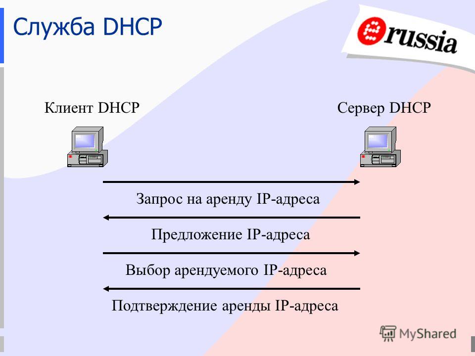 Служба DHCP Сервер DHCPКлиент DHCP Запрос на аренду IP-адреса Предложение IP-адреса Выбор арендуемого IP-адреса Подтверждение аренды IP-адреса