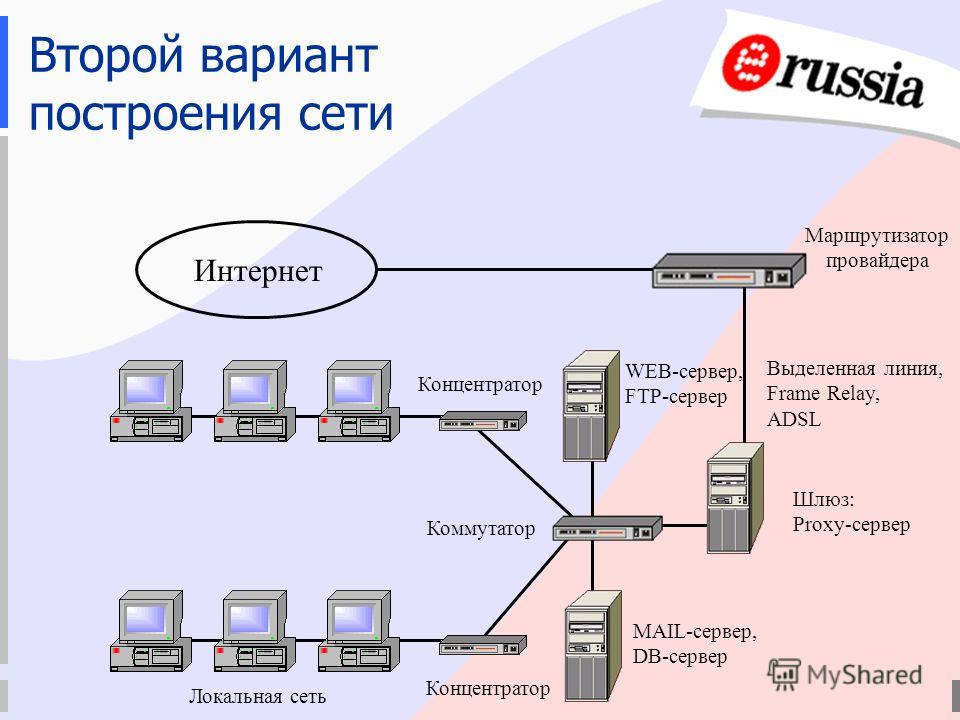Второй вариант построения сети Интернет Маршрутизатор провайдера Шлюз: Proxy-сервер Выделенная линия, Frame Relay, ADSL Локальная сеть Коммутатор Концентратор MAIL-сервер, DB-сервер WEB-сервер, FTP-сервер