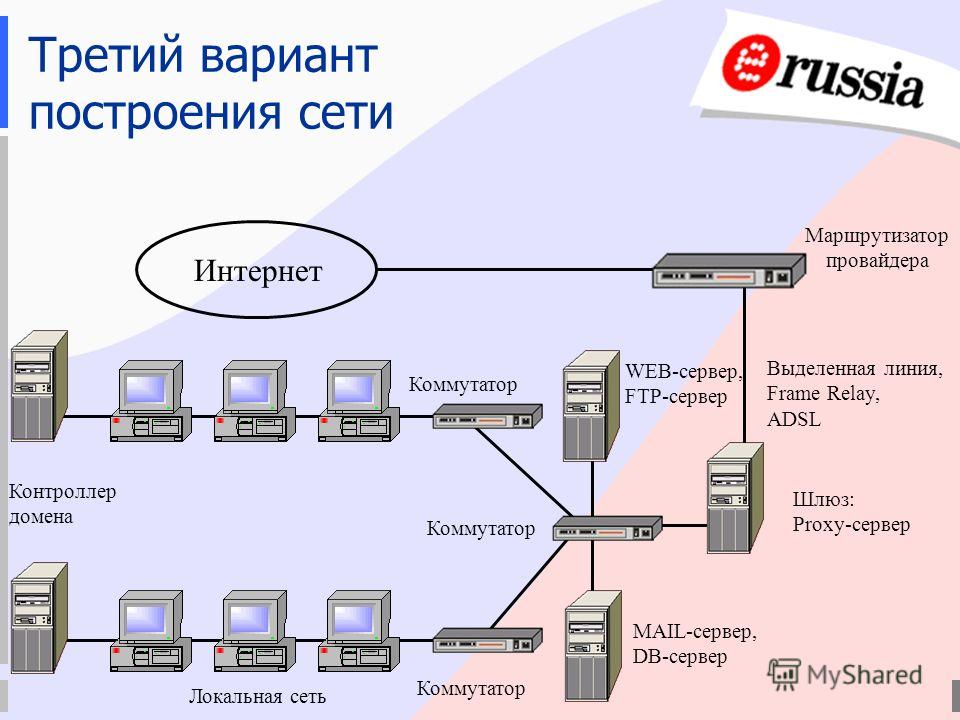 Третий вариант построения сети Интернет Маршрутизатор провайдера Шлюз: Proxy-сервер Выделенная линия, Frame Relay, ADSL Локальная сеть Коммутатор MAIL-сервер, DB-сервер WEB-сервер, FTP-сервер Контроллер домена