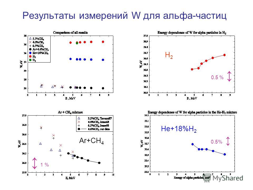 Результаты измерений W для альфа-частиц H2H2 He+18%H 2 Ar+CH 4 0.5 % 1 %