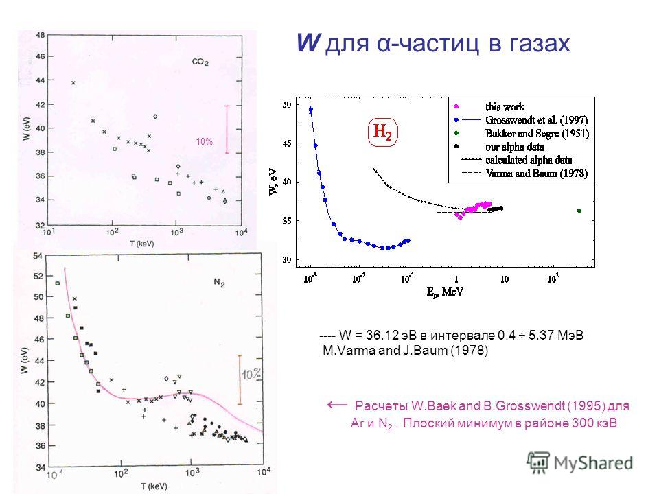 W для α-частиц в газах ---- W = 36.12 эВ в интервале 0.4 ÷ 5.37 МэВ M.Varma and J.Baum (1978) Расчеты W.Baek and B.Grosswendt (1995) для Ar и N 2. Плоский минимум в районе 300 кэВ 10%