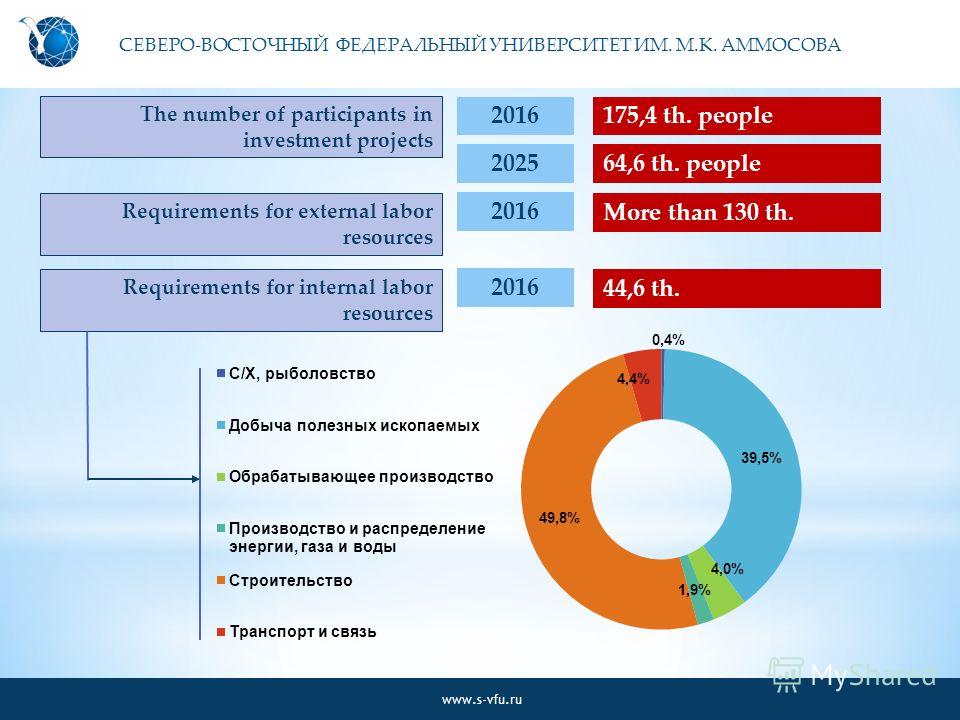175,4 th. people 64,6 th. people 2016 2025 More than 130 th. 2016 The number of participants in investment projects Requirements for external labor resources СЕВЕРО-ВОСТОЧНЫЙ ФЕДЕРАЛЬНЫЙ УНИВЕРСИТЕТ ИМ. М.К. АММОСОВА www.s-vfu.ru 44,6 th. 2016 Requir