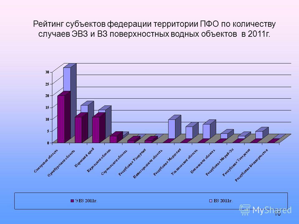 Рейтинг субъектов федерации территории ПФО по количеству случаев ЭВЗ и ВЗ поверхностных водных объектов в 2011г. 10