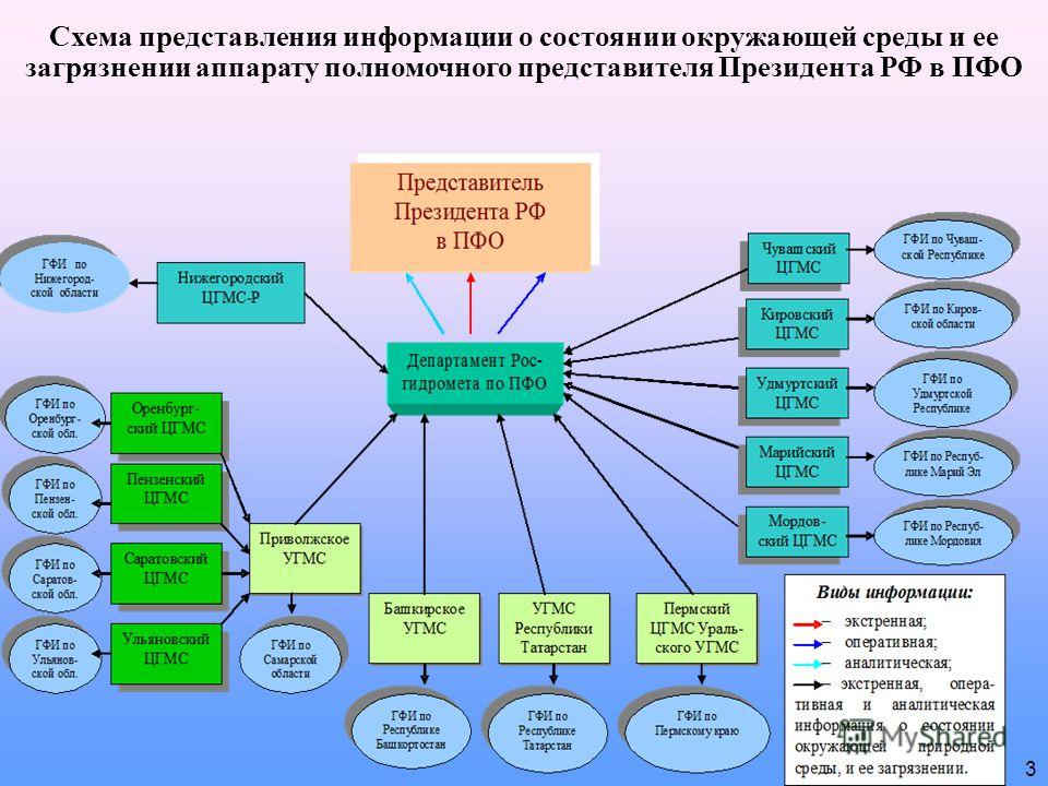 Схема представления информации о состоянии окружающей среды и ее загрязнении аппарату полномочного представителя Президента РФ в ПФО 3