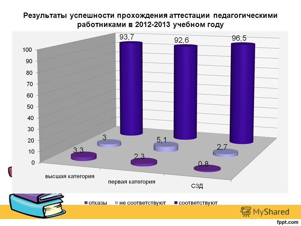 Результаты успешности прохождения аттестации педагогическими работниками в 2012-2013 учебном году
