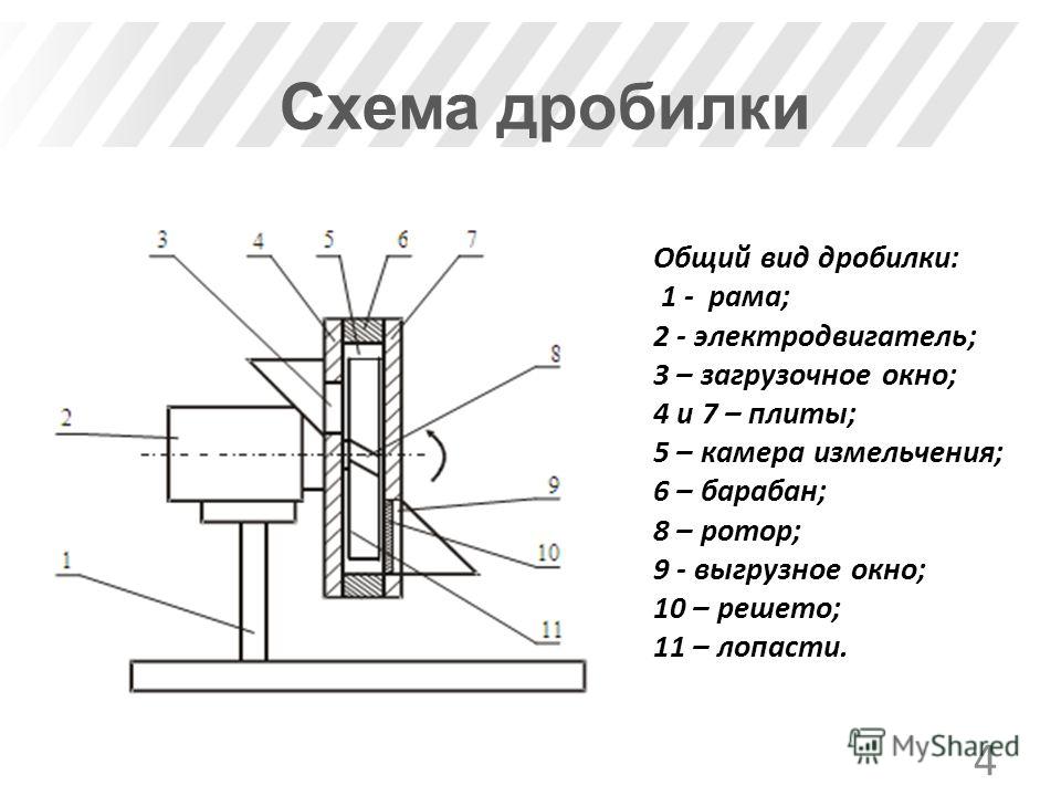 Схема дробилки 4 Общий вид дробилки: 1 - рама; 2 - электродвигатель; 3 – загрузочное окно; 4 и 7 – плиты; 5 – камера измельчения; 6 – барабан; 8 – ротор; 9 - выгрузное окно; 10 – решето; 11 – лопасти.