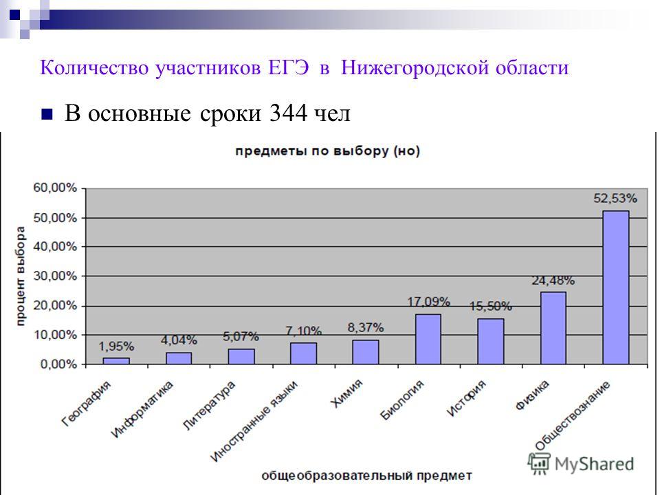 Количество участников ЕГЭ в Нижегородской области В основные сроки 344 чел