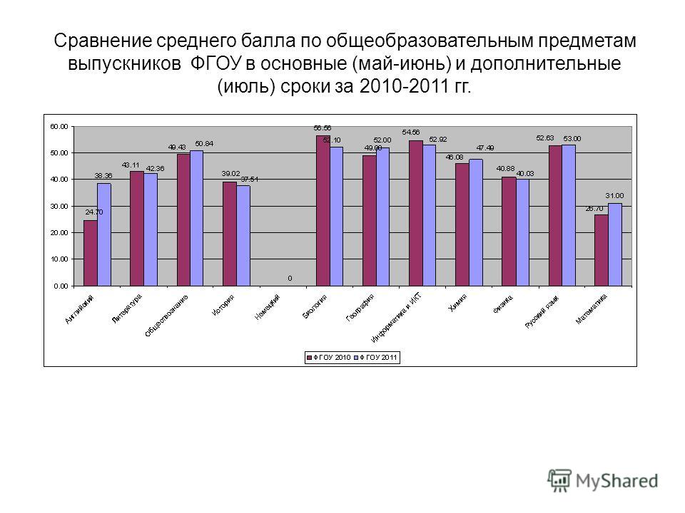 Сравнение среднего балла по общеобразовательным предметам выпускников ФГОУ в основные (май-июнь) и дополнительные (июль) сроки за 2010-2011 гг.
