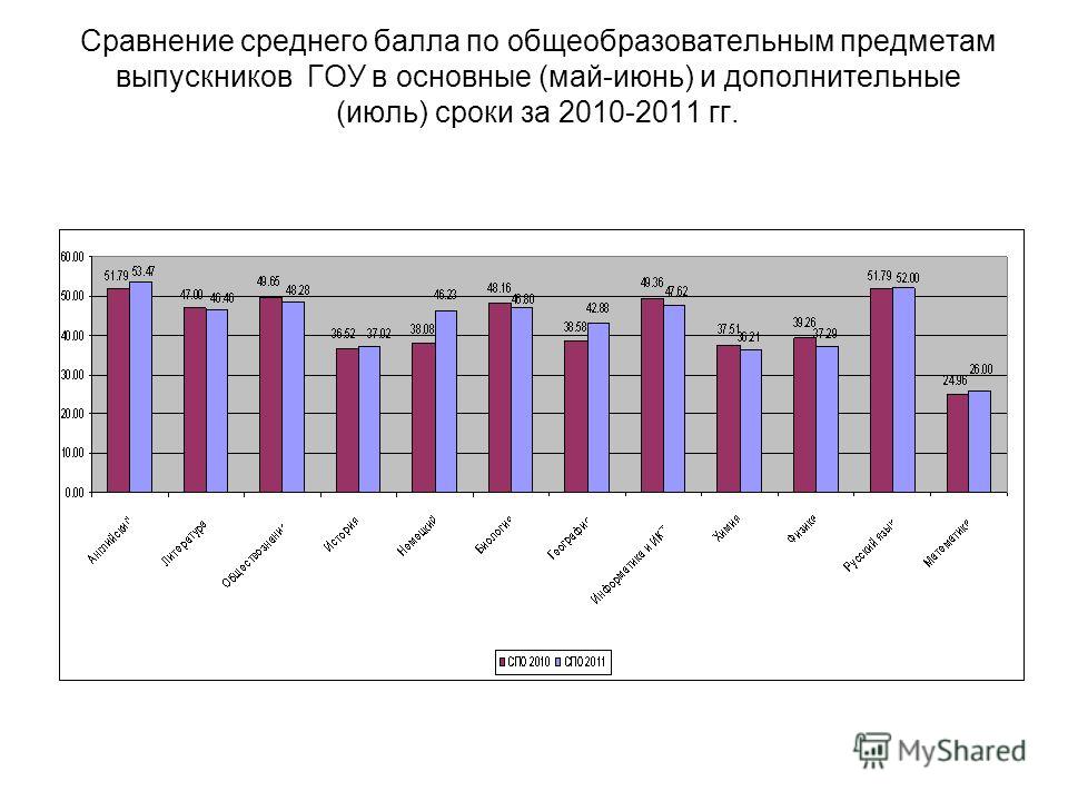 Сравнение среднего балла по общеобразовательным предметам выпускников ГОУ в основные (май-июнь) и дополнительные (июль) сроки за 2010-2011 гг.