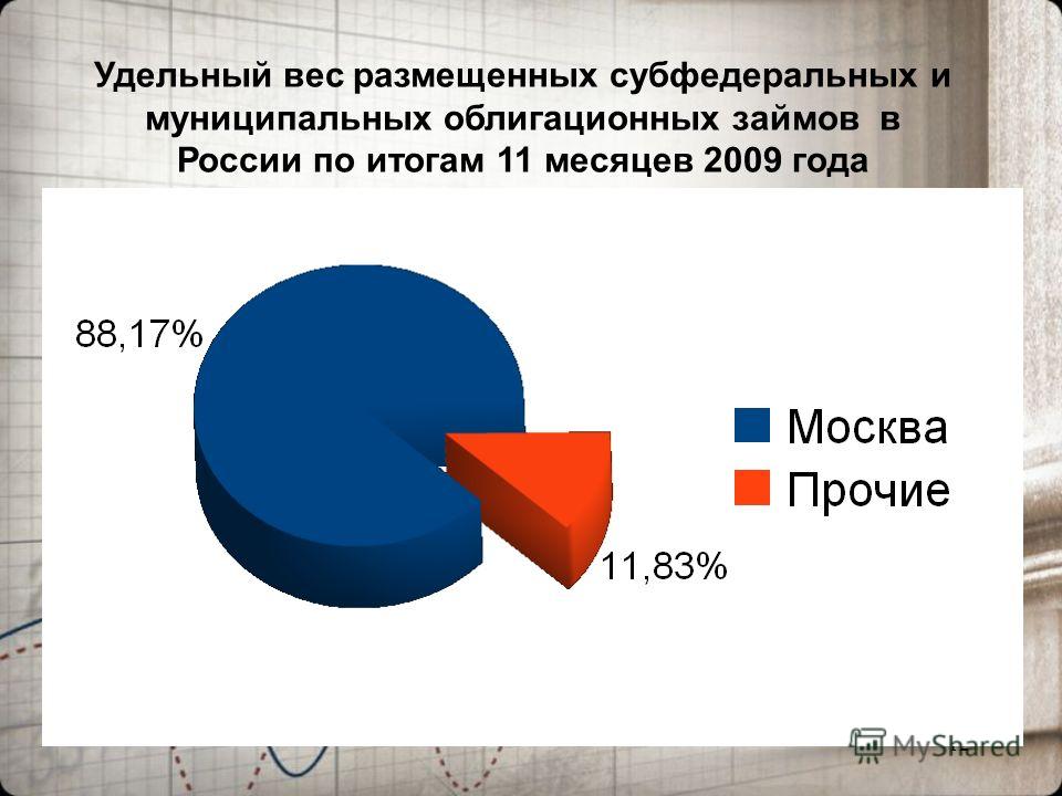 12 Удельный вес размещенных субфедеральных и муниципальных облигационных займов в России по итогам 11 месяцев 2009 года