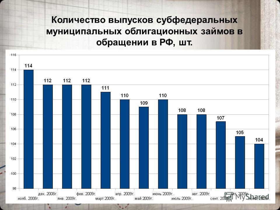14 Количество выпусков субфедеральных муниципальных облигационных займов в обращении в РФ, шт.