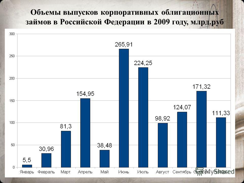 4 Объемы выпусков корпоративных облигационных займов в Российской Федерации в 2009 году, млрд.руб