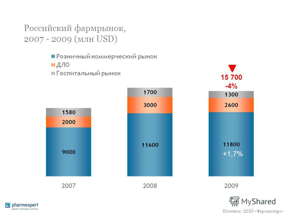 Российский фармрынок, 2007 - 2009 (млн USD) 15 700 -4% Источник: ЦМИ «Фармэксперт» +1,7%