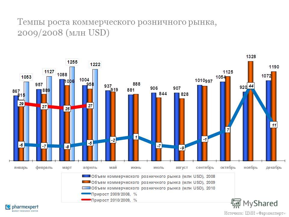 Темпы роста коммерческого розничного рынка, 2009/2008 (млн USD) Источник: ЦМИ «Фармэксперт»