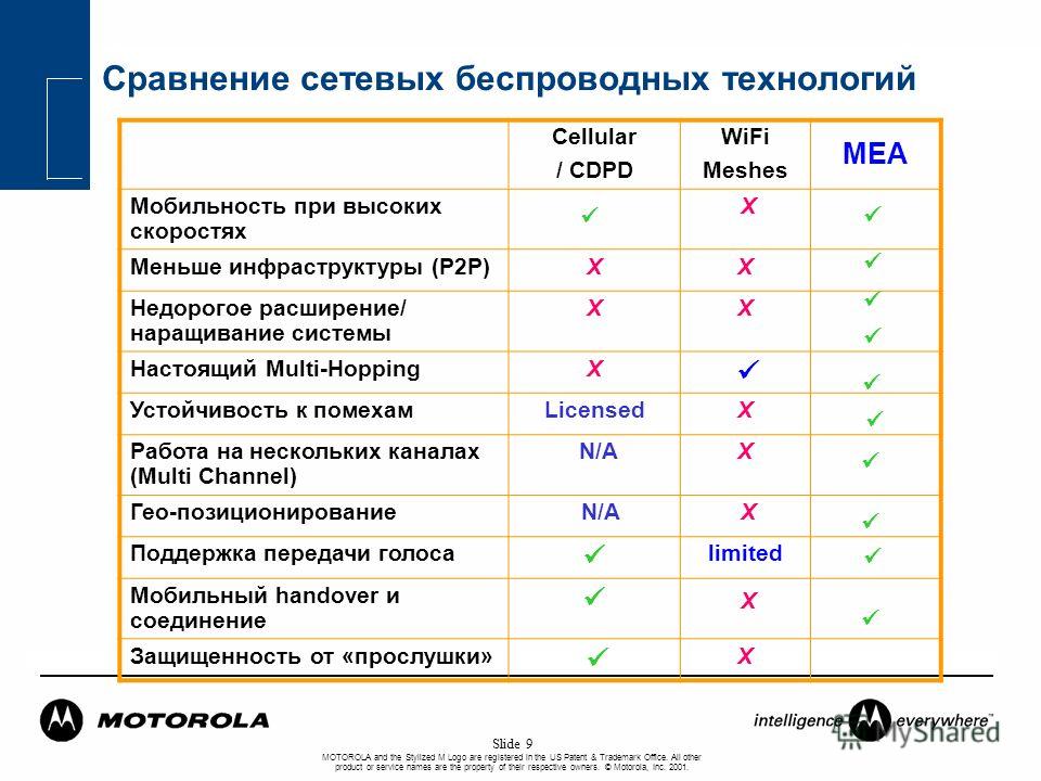 MOTOROLA and the Stylized M Logo are registered in the US Patent & Trademark Office. All other product or service names are the property of their respective owners. © Motorola, Inc. 2001. Slide 9 Cellular / CDPD WiFi Meshes MEA Мобильность при высоки