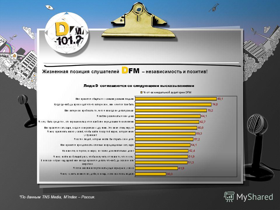 D Жизненная позиция слушателей D FM – независимость и позитив! *По данным TNS Media, МIndex – Россия.