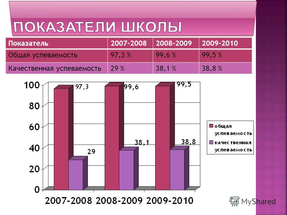 Показатель2007-20082008-20092009-2010 Общая успеваемость97,3 %99,6 %99,5 % Качественная успеваемость29 %38,1 %38,8 %