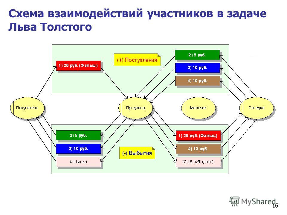 16 Схема взаимодействий участников в задаче Льва Толстого