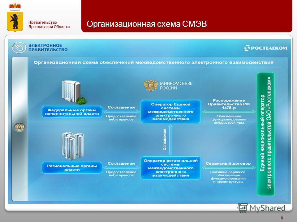 Правительство Ярославской Области Организационная схема СМЭВ 8