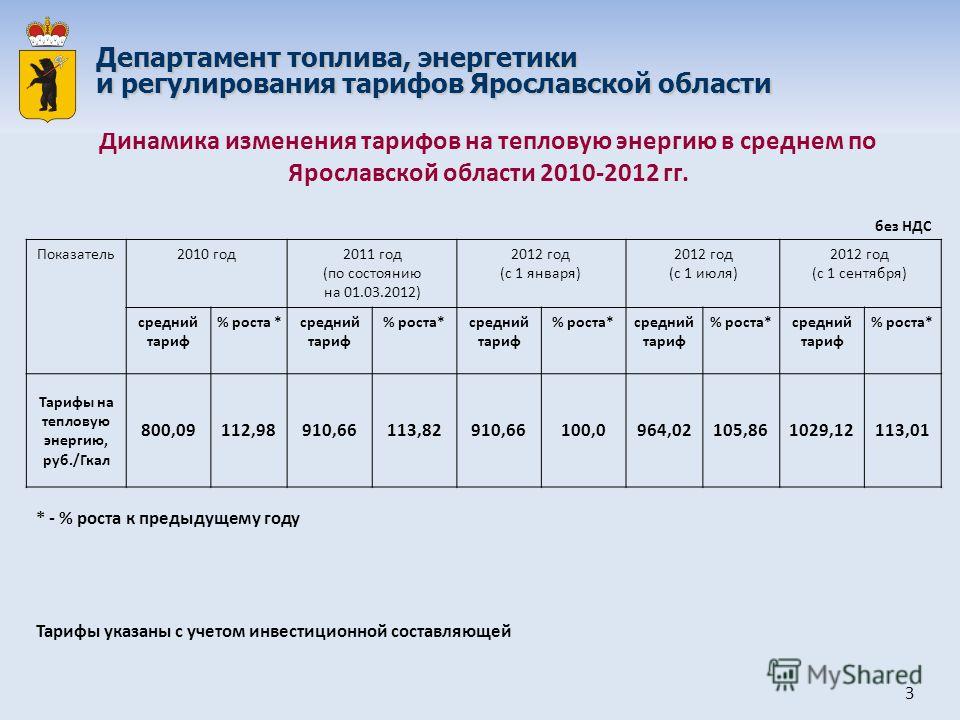 Динамика изменения тарифов на тепловую энергию в среднем по Ярославской области 2010-2012 гг. без НДС Показатель2010 год2011 год (по состоянию на 01.03.2012) 2012 год (с 1 января) 2012 год (с 1 июля) 2012 год (с 1 сентября) средний тариф % роста *сре