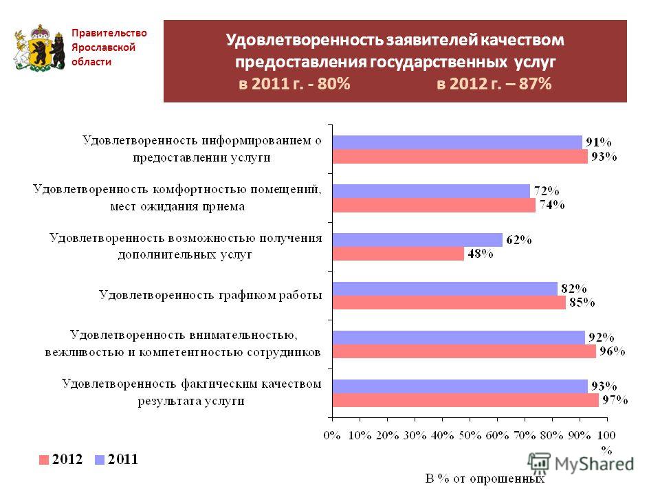 Удовлетворенность заявителей качеством предоставления государственных услуг в 2011 г. - 80% в 2012 г. – 87% Правительство Ярославской области