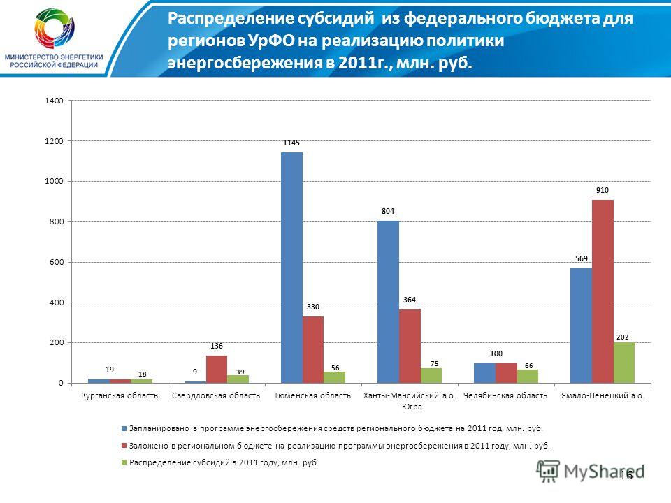 16 Распределение субсидий из федерального бюджета для регионов УрФО на реализацию политики энергосбережения в 2011г., млн. руб.