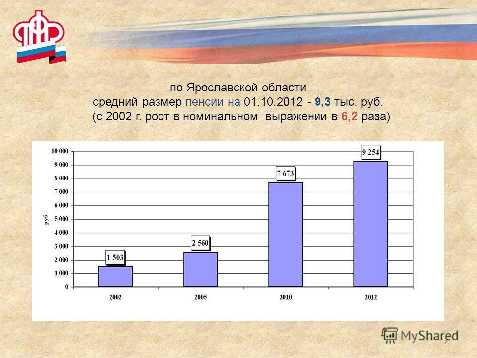 по Ярославской области средний размер пенсии на 01.10.2012 - 9,3 тыс. руб. (с 2002 г. рост в номинальном выражении в 6,2 раза) 8