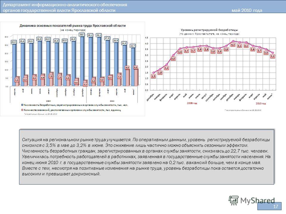 17 Департамент информационно-аналитического обеспечения органов государственной власти Ярославской областимай 2010 года Ситуация на региональном рынке труда улучшается. По оперативным данным, уровень регистрируемой безработицы снизился с 3,5% в мае д
