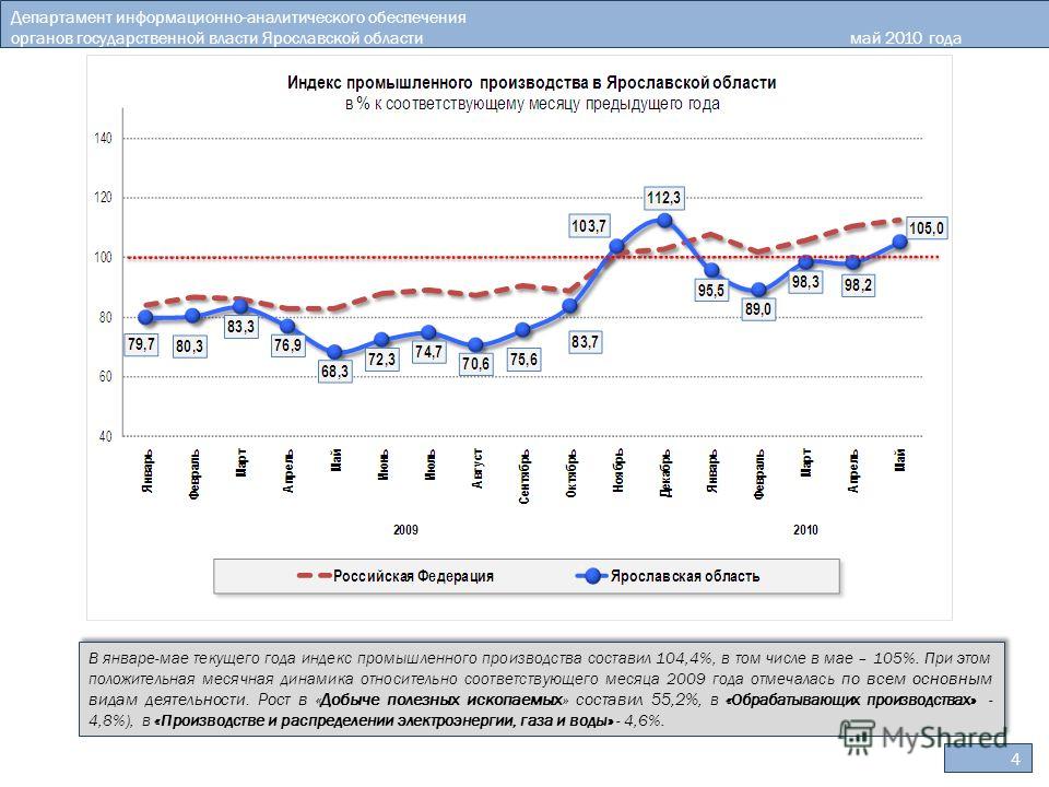 4 Департамент информационно-аналитического обеспечения органов государственной власти Ярославской областимай 2010 года В январе-мае текущего года индекс промышленного производства составил 104,4%, в том числе в мае – 105%. При этом положительная меся