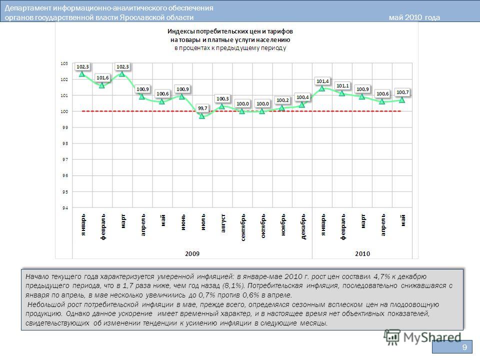 9 Департамент информационно-аналитического обеспечения органов государственной власти Ярославской областимай 2010 года Начало текущего года характеризуется умеренной инфляцией: в январе-мае 2010 г. рост цен составил 4,7% к декабрю предыдущего периода