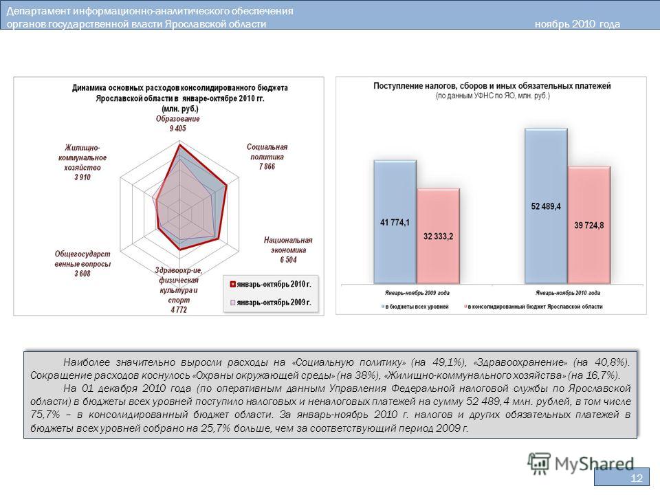 Департамент информационно-аналитического обеспечения органов государственной власти Ярославской областиноябрь 2010 года 12 Наиболее значительно выросли расходы на «Социальную политику» (на 49,1%), «Здравоохранение» (на 40,8%). Сокращение расходов кос