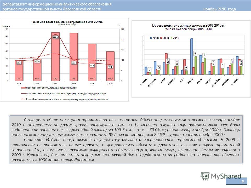 8 Департамент информационно-аналитического обеспечения органов государственной власти Ярославской областиноябрь 2010 года Ситуация в сфере жилищного строительства не изменилась. Объём вводимого жилья в регионе в январе-ноябре 2010 г. по-прежнему не д