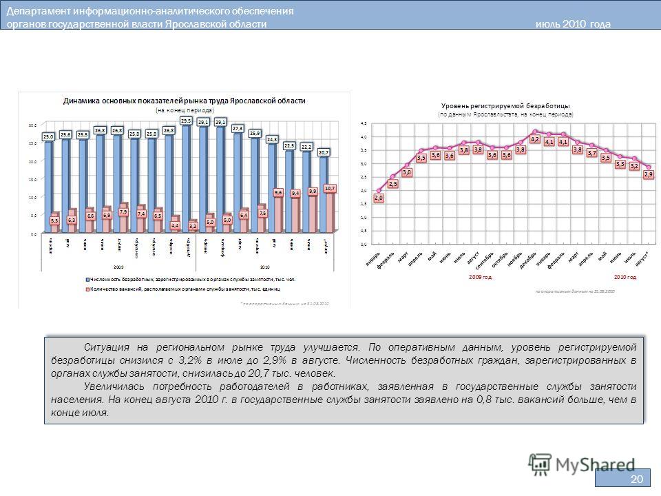20 Департамент информационно-аналитического обеспечения органов государственной власти Ярославской областииюль 2010 года Ситуация на региональном рынке труда улучшается. По оперативным данным, уровень регистрируемой безработицы снизился с 3,2% в июле