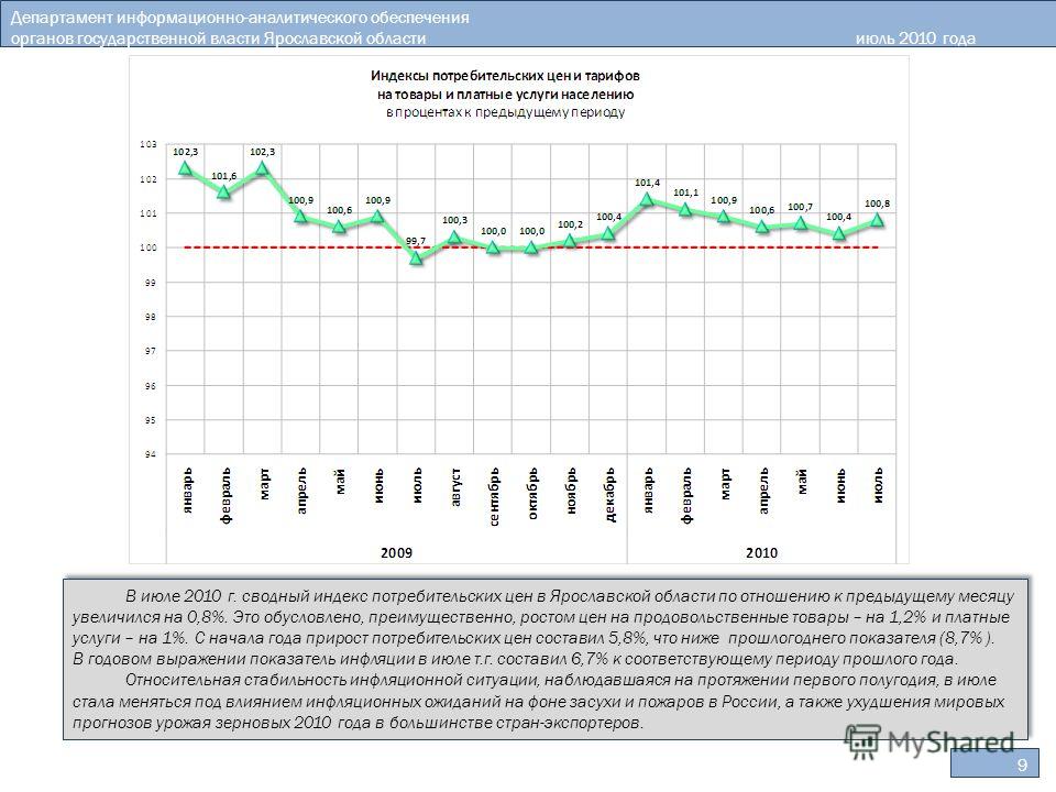 9 Департамент информационно-аналитического обеспечения органов государственной власти Ярославской областииюль 2010 года В июле 2010 г. сводный индекс потребительских цен в Ярославской области по отношению к предыдущему месяцу увеличился на 0,8%. Это 