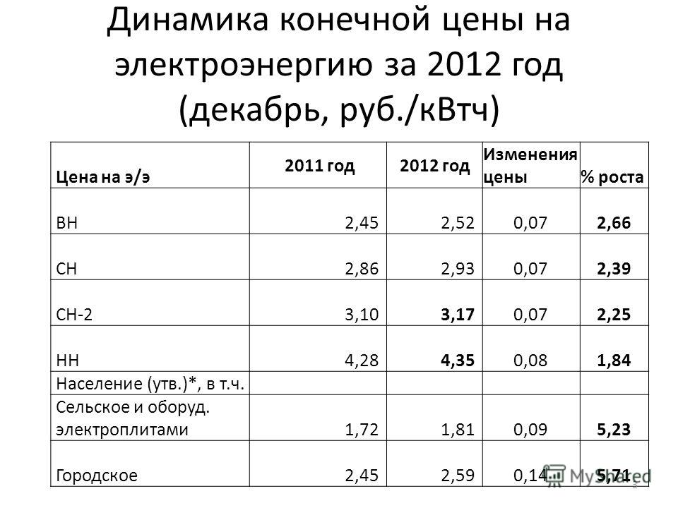 Динамика конечной цены на электроэнергию за 2012 год (декабрь, руб./кВтч) Цена на э/э 2011 год2012 год Изменения цены% роста ВН 2,45 2,52 0,07 2,66 СН 2,86 2,93 0,07 2,39 СН-2 3,10 3,17 0,07 2,25 НН 4,28 4,35 0,08 1,84 Население (утв.)*, в т.ч. Сельс
