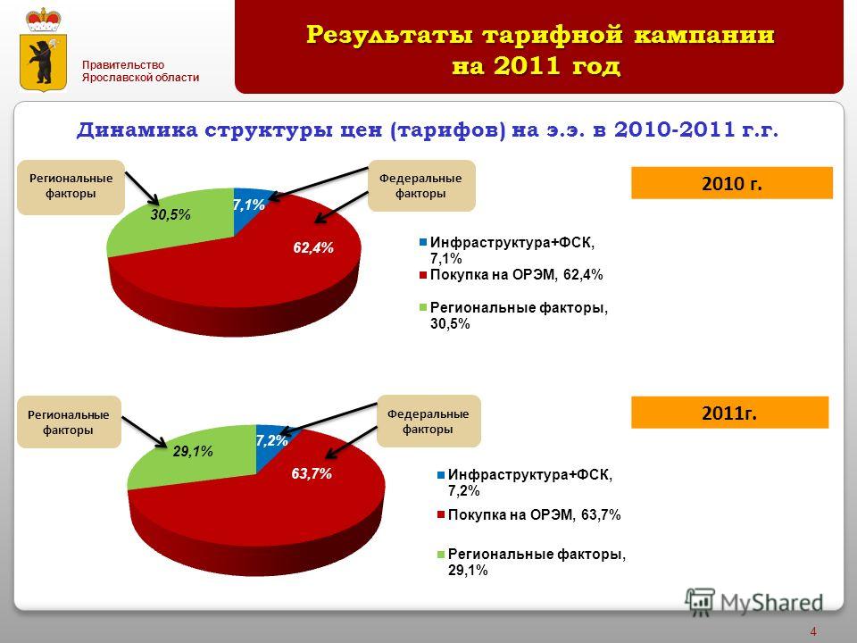 Правительство Ярославской области 4 Результаты тарифной кампании на 2011 год Результаты тарифной кампании на 2011 год Динамика структуры цен (тарифов) на э.э. в 2010-2011 г.г. 2010 г. 2011г.