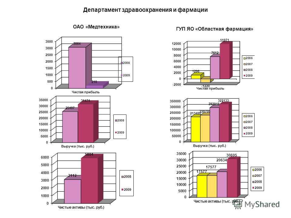 Динамика изменения чистой прибыли по ГУП, находящихся в функциональном подчинении Департамента здравоохранения и фармации Тыс. руб.