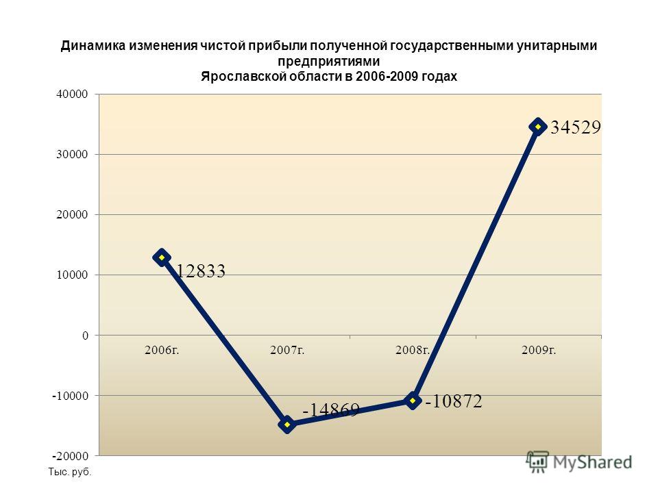 Доля прибыльных государственных унитарных предприятий Ярославской области от общего количества, осуществляющих свою деятельность Тыс. руб.