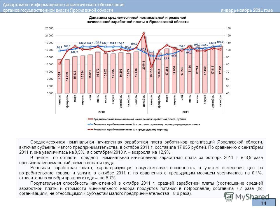 Среднемесячная номинальная начисленная заработная плата работников организаций Ярославской области, включая субъекты малого предпринимательства, в октябре 2011 г. составила 17 955 рублей. По сравнению с сентябрем 2011 г. она увеличилась на 0,5%, а с 