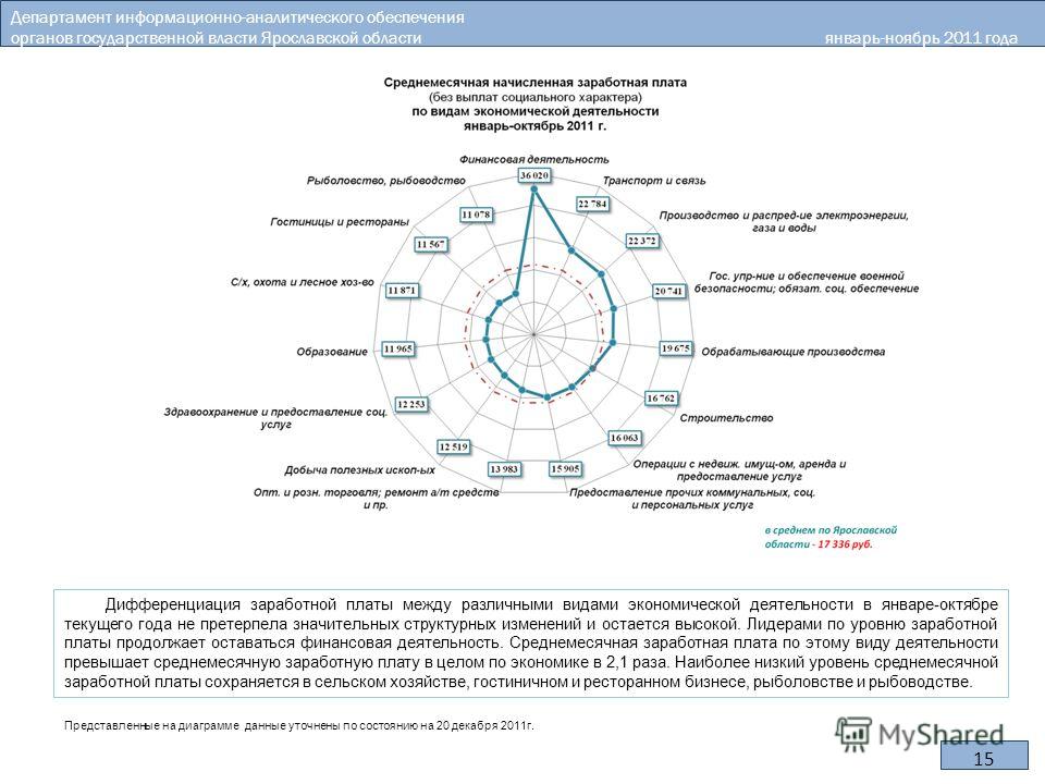 15 Департамент информационно-аналитического обеспечения органов государственной власти Ярославской области январь-ноябрь 2011 года Представленные на диаграмме данные уточнены по состоянию на 20 декабря 2011г.