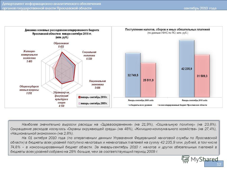 Департамент информационно-аналитического обеспечения органов государственной власти Ярославской областисентябрь 2010 года 12 Наиболее значительно выросли расходы на «Здравоохранение» (на 21,9%), «Социальную политику» (на 23,8%). Сокращение расходов к