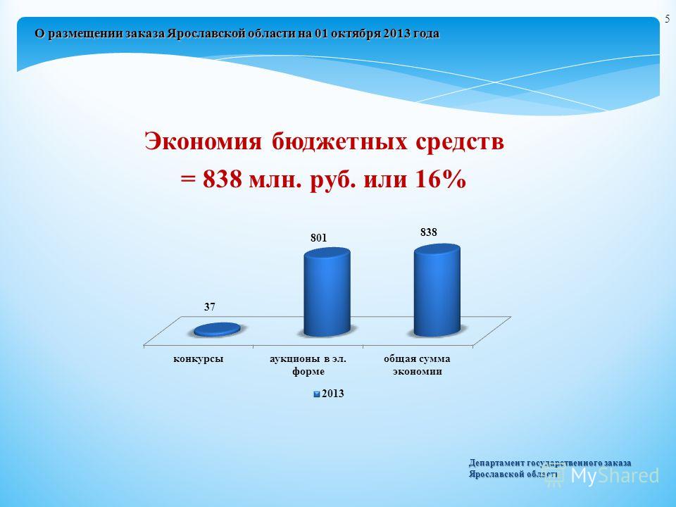 Департамент государственного заказа Ярославской области 5 Экономия бюджетных средств = 838 млн. руб. или 16% О размещении заказа Ярославской области на 01 октября 2013 года