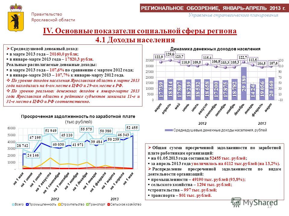 13 IV. Основные показатели социальной сферы региона Среднедушевой денежный доход: в марте 2013 года – 20160,0 рубля; в январе-марте 2013 года – 17820,3 рубля. Реальные располагаемые денежные доходы: в марте 2013 года – 107,6% по сравнению с мартом 20