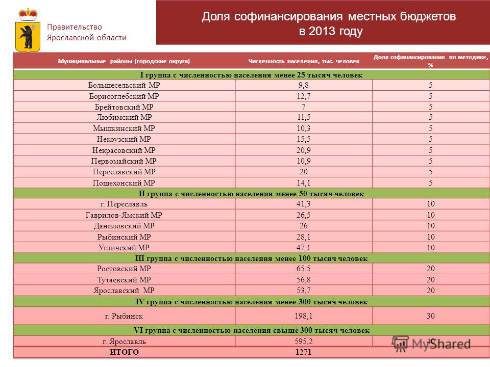 Правительство Ярославской области Доля софинансирования местных бюджетов в 2013 году